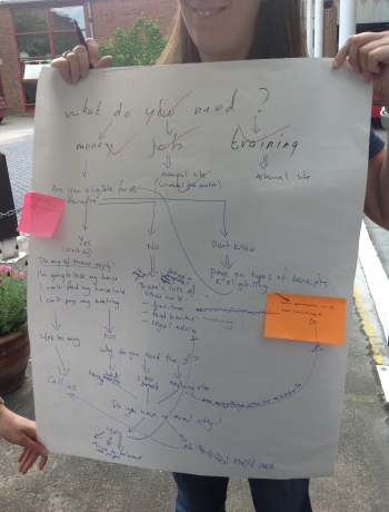 The process map we came up with for the Challenge 3 prototype